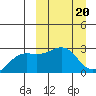 Gertrude Cove tide chart for Monday, March 20, 2023