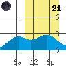 Gertrude Cove tide chart for Tuesday, March 21, 2023