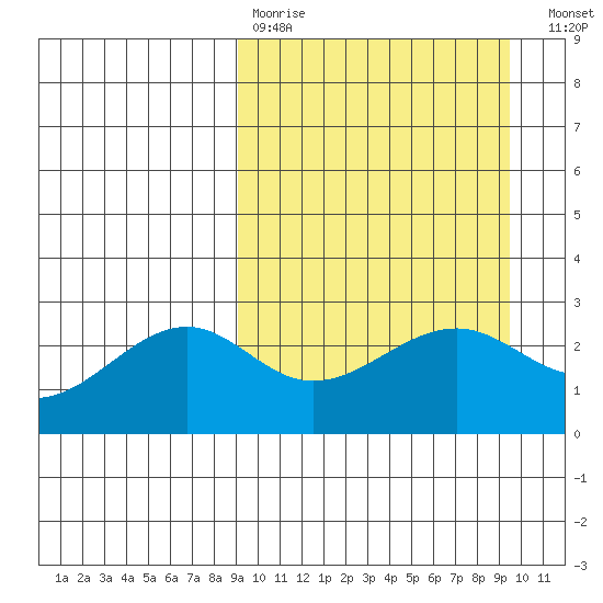 Gertrude Cove tide chart for Wednesday, March 22, 2023