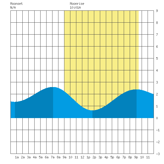 Gertrude Cove tide chart for Thursday, March 23, 2023