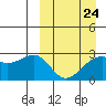 Gertrude Cove tide chart for Friday, March 24, 2023