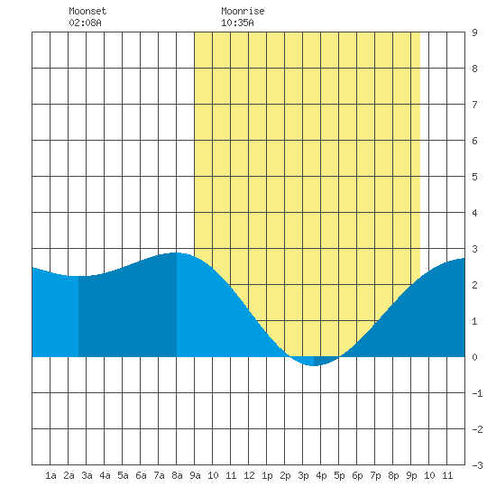 Gertrude Cove tide chart for Saturday, March 25, 2023