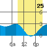 Gertrude Cove tide chart for Saturday, March 25, 2023