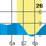 Gertrude Cove tide chart for Sunday, March 26, 2023
