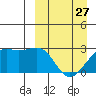 Gertrude Cove tide chart for Monday, March 27, 2023