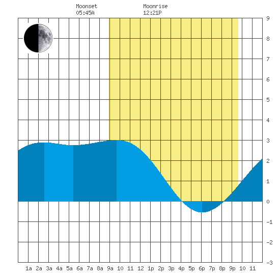 Gertrude Cove tide chart for Tuesday, March 28, 2023