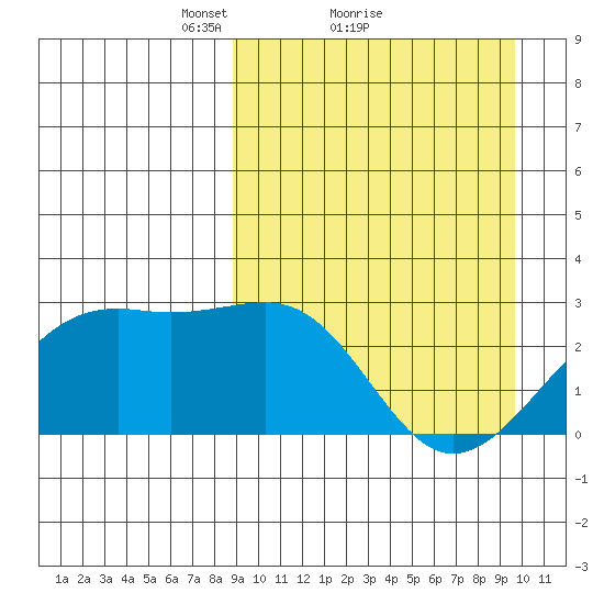 Gertrude Cove tide chart for Wednesday, March 29, 2023