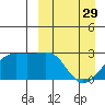 Gertrude Cove tide chart for Wednesday, March 29, 2023