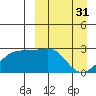 Gertrude Cove tide chart for Friday, March 31, 2023