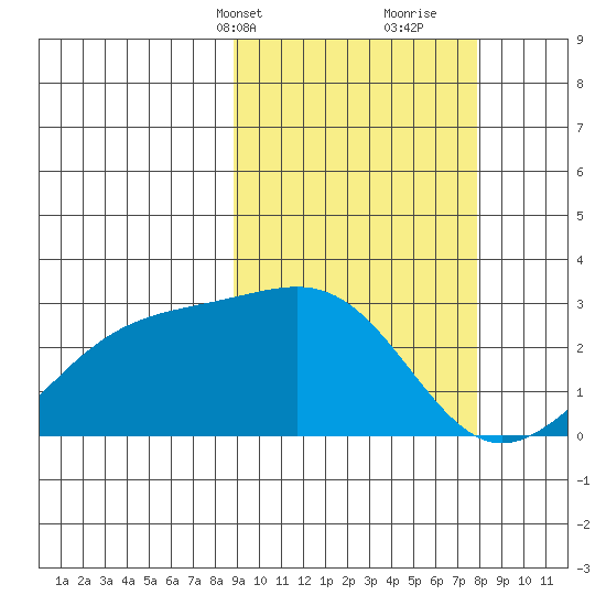 Gertrude Cove tide chart for Friday, March 3, 2023