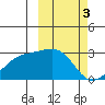 Gertrude Cove tide chart for Friday, March 3, 2023