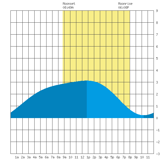 Gertrude Cove tide chart for Sunday, March 5, 2023