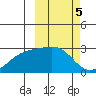 Gertrude Cove tide chart for Sunday, March 5, 2023