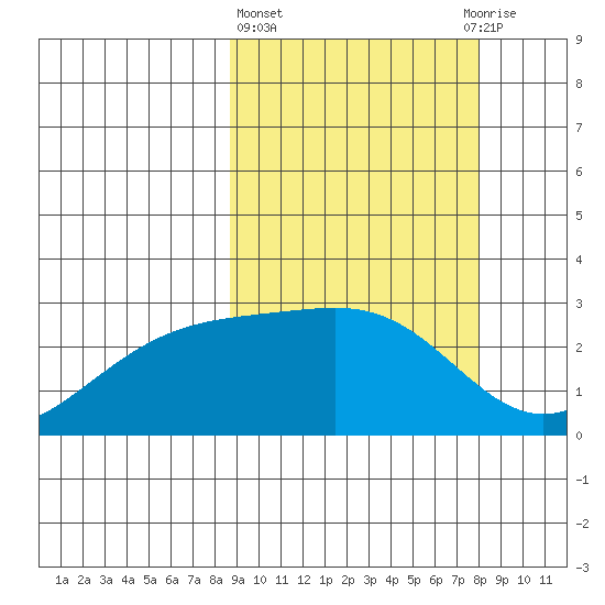 Gertrude Cove tide chart for Monday, March 6, 2023