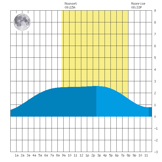 Gertrude Cove tide chart for Tuesday, March 7, 2023