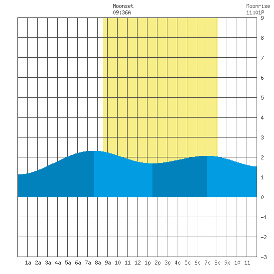 Gertrude Cove tide chart for Thursday, March 9, 2023