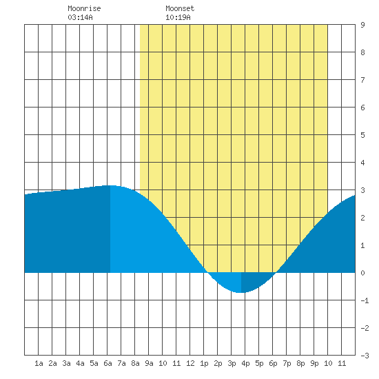 Gertrude Cove tide chart for Monday, April 10, 2023