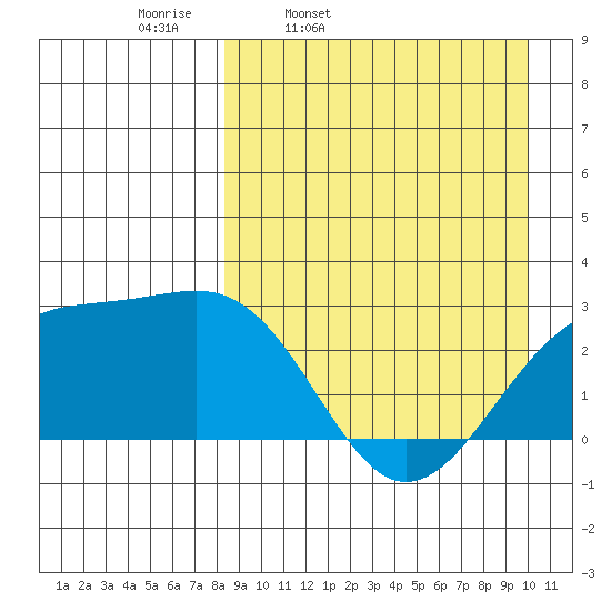 Gertrude Cove tide chart for Tuesday, April 11, 2023