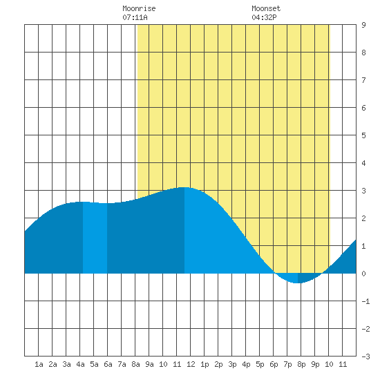 Gertrude Cove tide chart for Saturday, April 15, 2023