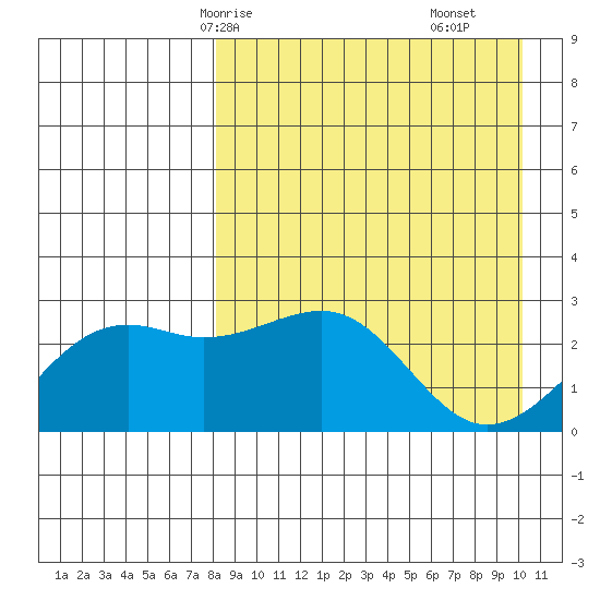 Gertrude Cove tide chart for Sunday, April 16, 2023