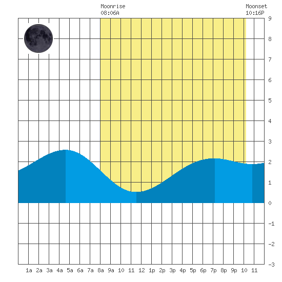 Gertrude Cove tide chart for Wednesday, April 19, 2023