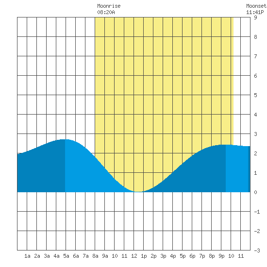Gertrude Cove tide chart for Thursday, April 20, 2023