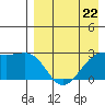 Gertrude Cove tide chart for Saturday, April 22, 2023