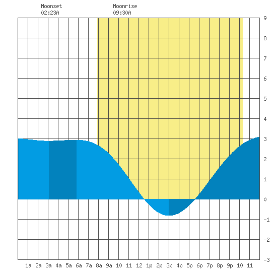 Gertrude Cove tide chart for Sunday, April 23, 2023