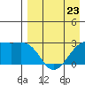 Gertrude Cove tide chart for Sunday, April 23, 2023
