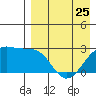 Gertrude Cove tide chart for Tuesday, April 25, 2023