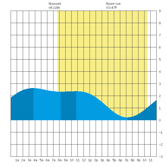 Gertrude Cove tide chart for Saturday, April 29, 2023