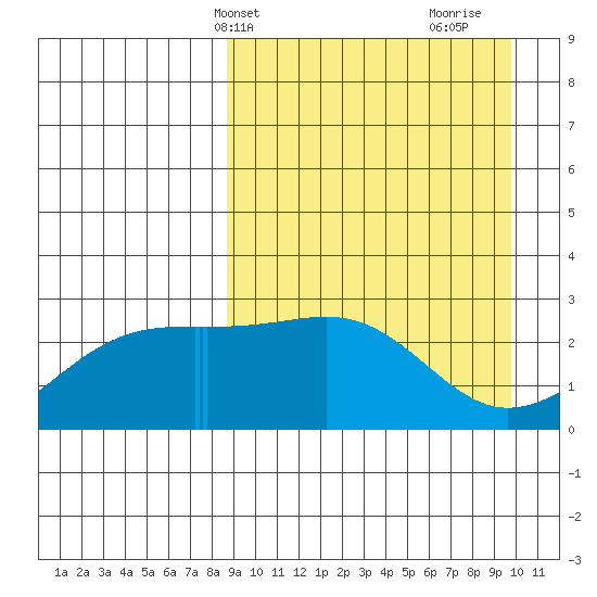 Gertrude Cove tide chart for Sunday, April 2, 2023