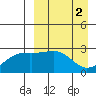Gertrude Cove tide chart for Sunday, April 2, 2023