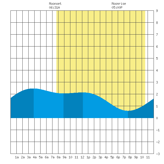 Gertrude Cove tide chart for Sunday, April 30, 2023