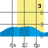 Gertrude Cove tide chart for Monday, April 3, 2023