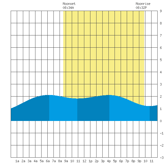 Gertrude Cove tide chart for Tuesday, April 4, 2023