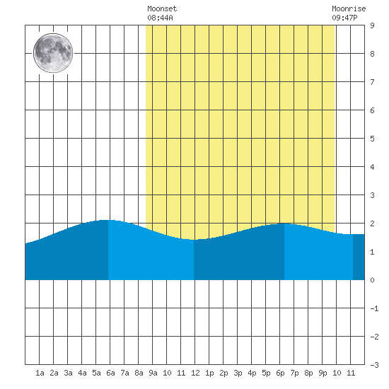 Gertrude Cove tide chart for Wednesday, April 5, 2023
