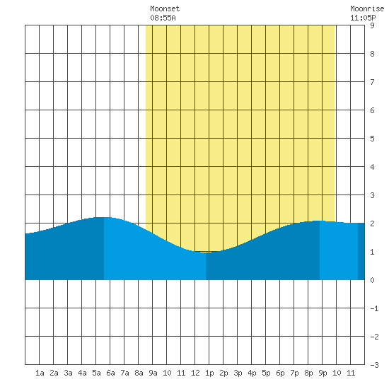 Gertrude Cove tide chart for Thursday, April 6, 2023
