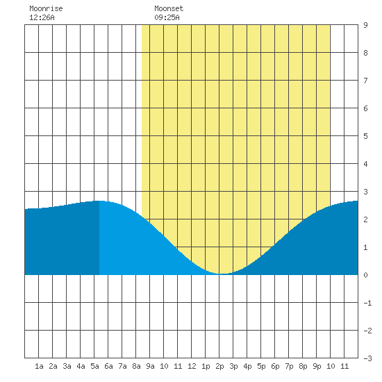 Gertrude Cove tide chart for Saturday, April 8, 2023