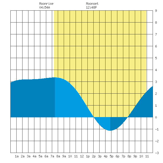 Gertrude Cove tide chart for Thursday, May 11, 2023