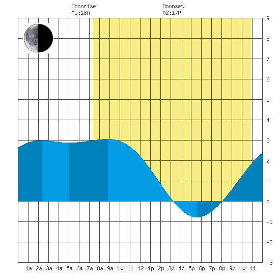 Gertrude Cove tide chart for Friday, May 12, 2023
