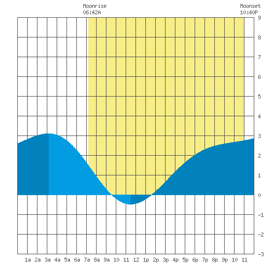 Gertrude Cove tide chart for Thursday, May 18, 2023