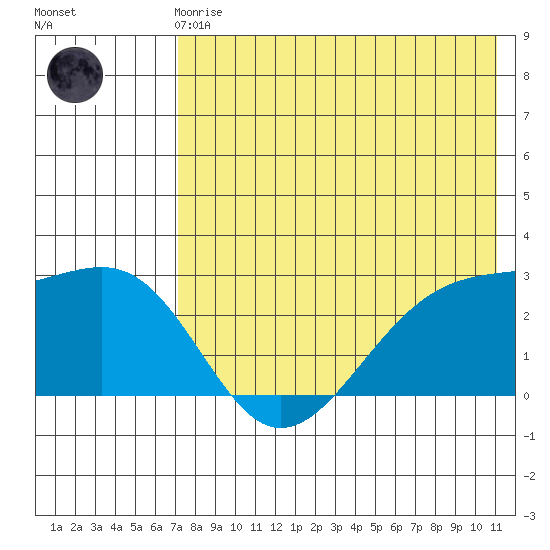 Gertrude Cove tide chart for Friday, May 19, 2023