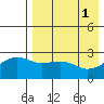Gertrude Cove tide chart for Monday, May 1, 2023