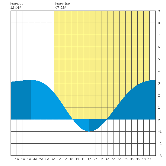 Gertrude Cove tide chart for Saturday, May 20, 2023