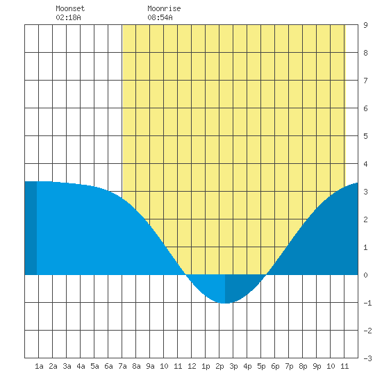 Gertrude Cove tide chart for Monday, May 22, 2023