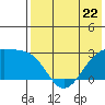 Gertrude Cove tide chart for Monday, May 22, 2023