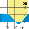 Gertrude Cove tide chart for Tuesday, May 23, 2023