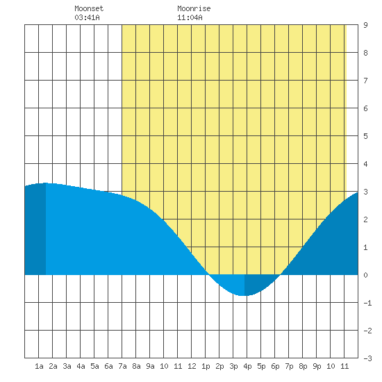 Gertrude Cove tide chart for Wednesday, May 24, 2023
