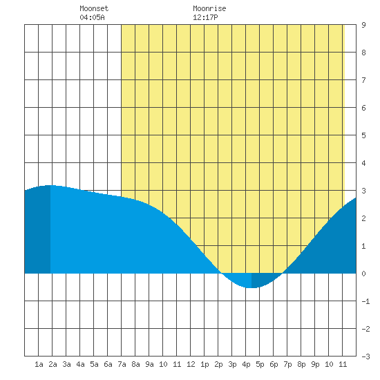 Gertrude Cove tide chart for Thursday, May 25, 2023